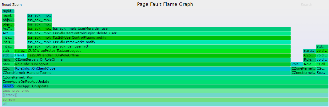 zonesvr perf page-faults