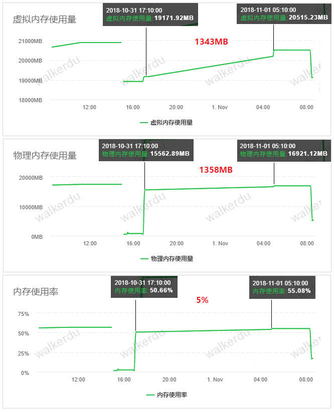 12000在线内存泄漏