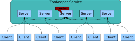 ZooKeeper服务结构图