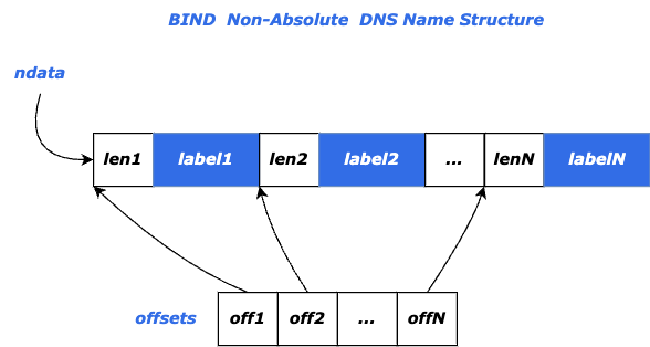bind_dns_struct_1