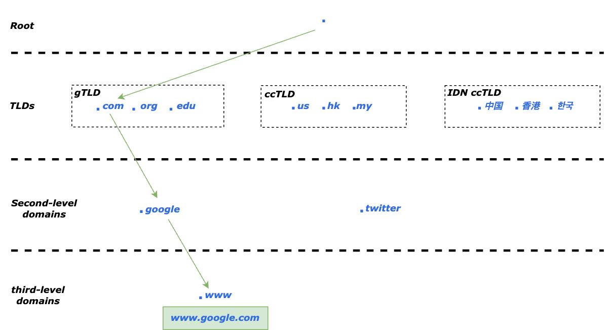 dns