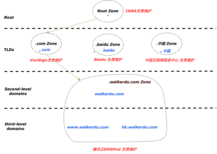 dns_zone